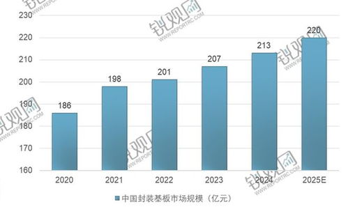 2024-2029年中國封裝基板行業(yè)市場(chǎng)競(jìng)爭(zhēng)態(tài)勢(shì)及發(fā)展趨向分析報(bào)告